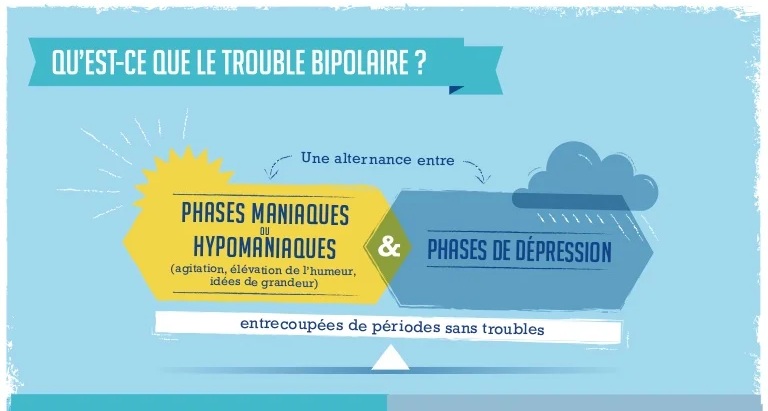 Troubles bipolaires